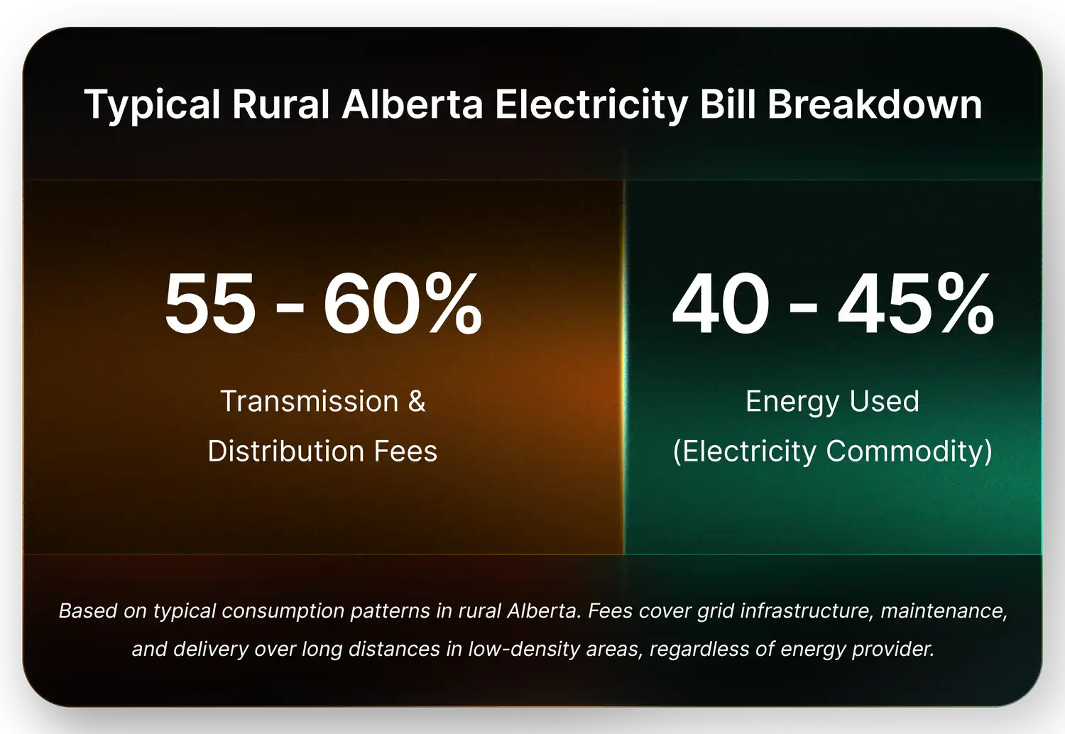 Bar chart illustrating how high transmission and delivery fees make up the majority of rural Alberta electricity bills compared to actual energy usage.